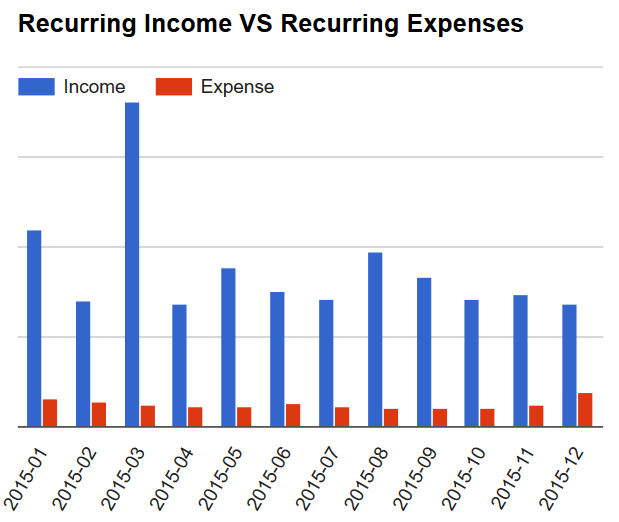 Freedom Fund SG: Year In Review 2015 - Financial Cash Flow