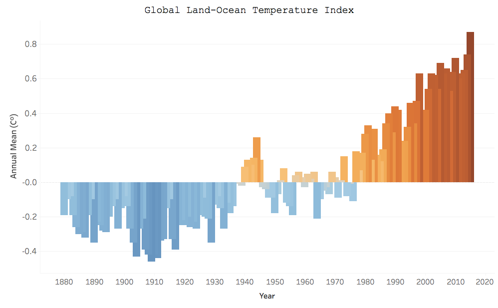 Global land-ocean temperature index (1880-2015)