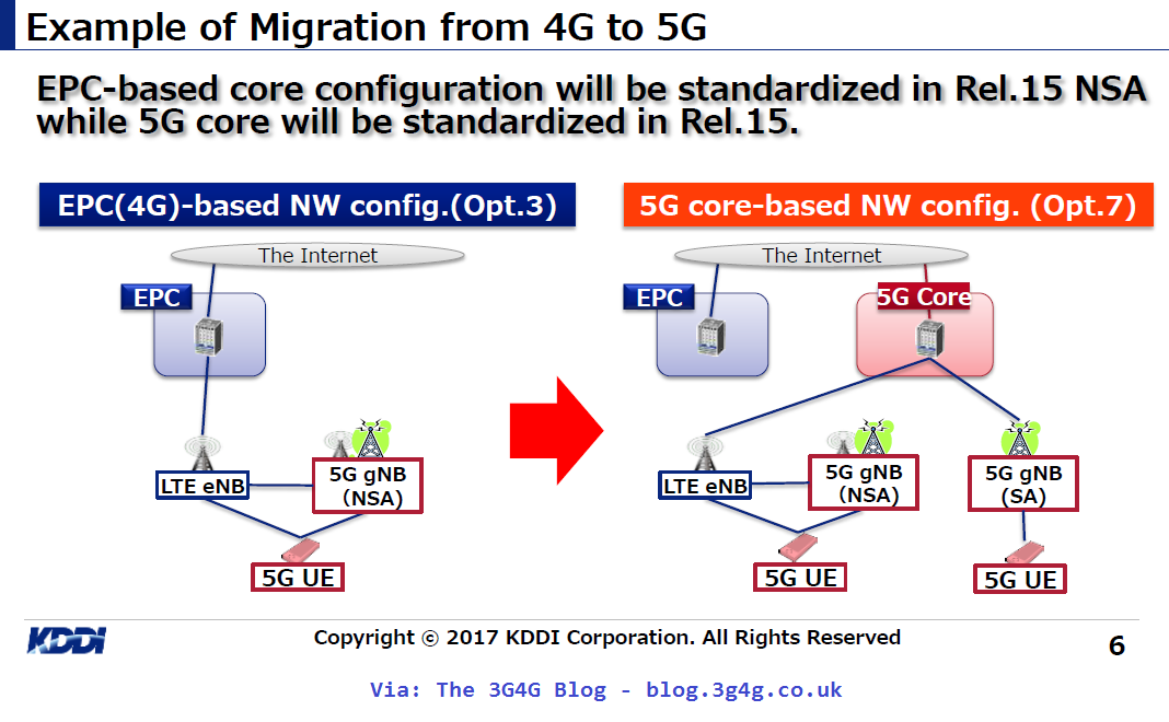 Core configuration. 4g LTE EPC Architecture. 5g NSA. 5g GNB. 3g схема HSPA.