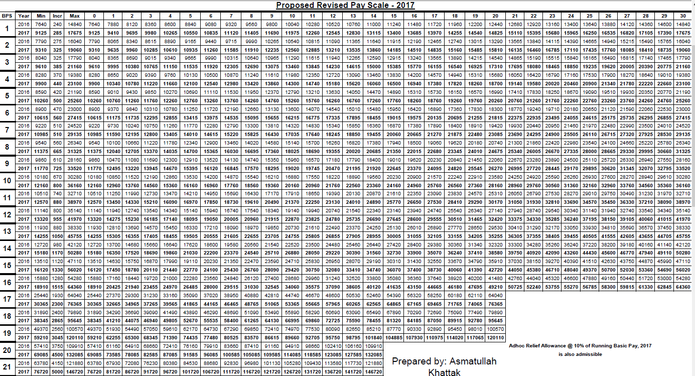 Pay Scale Chart 1972 To 2011