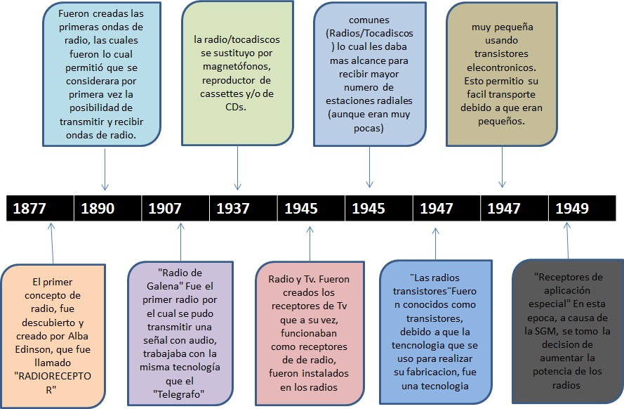 Ciego comodidad aire linea del tiempo de la radio en el mundo Maletín