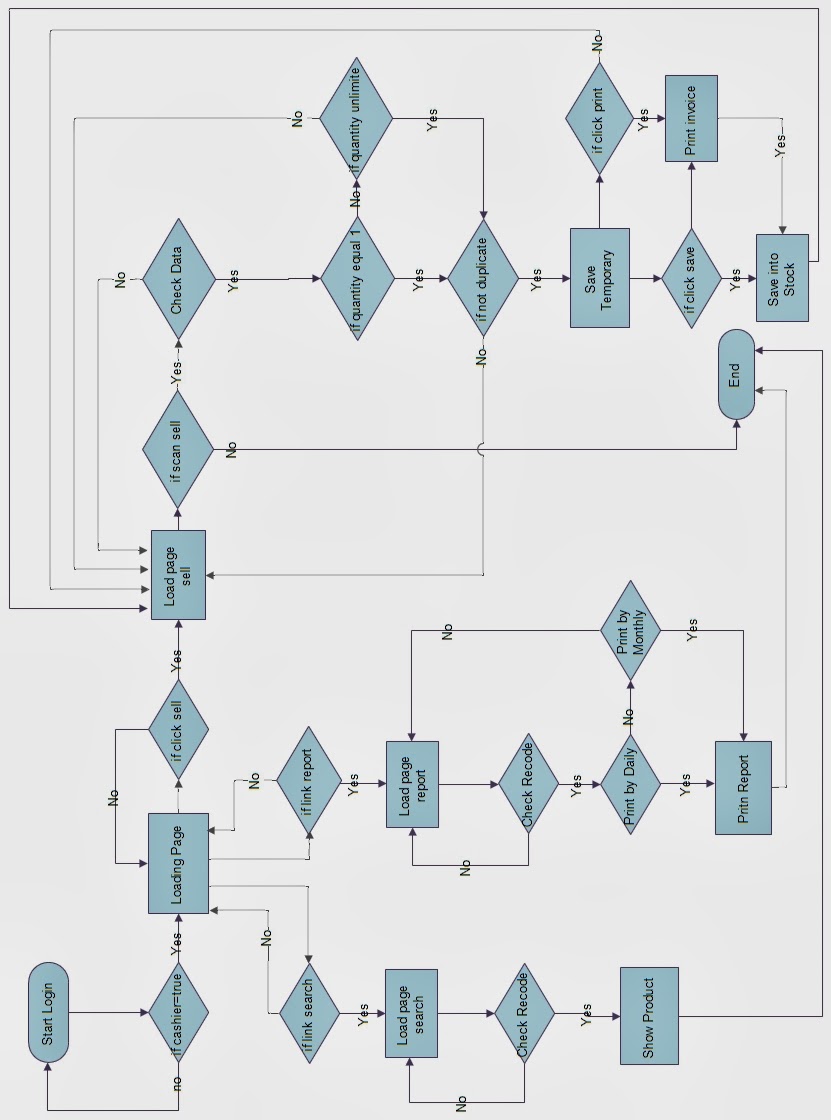 Mini Market Management System: Final Process of Cashier Management
