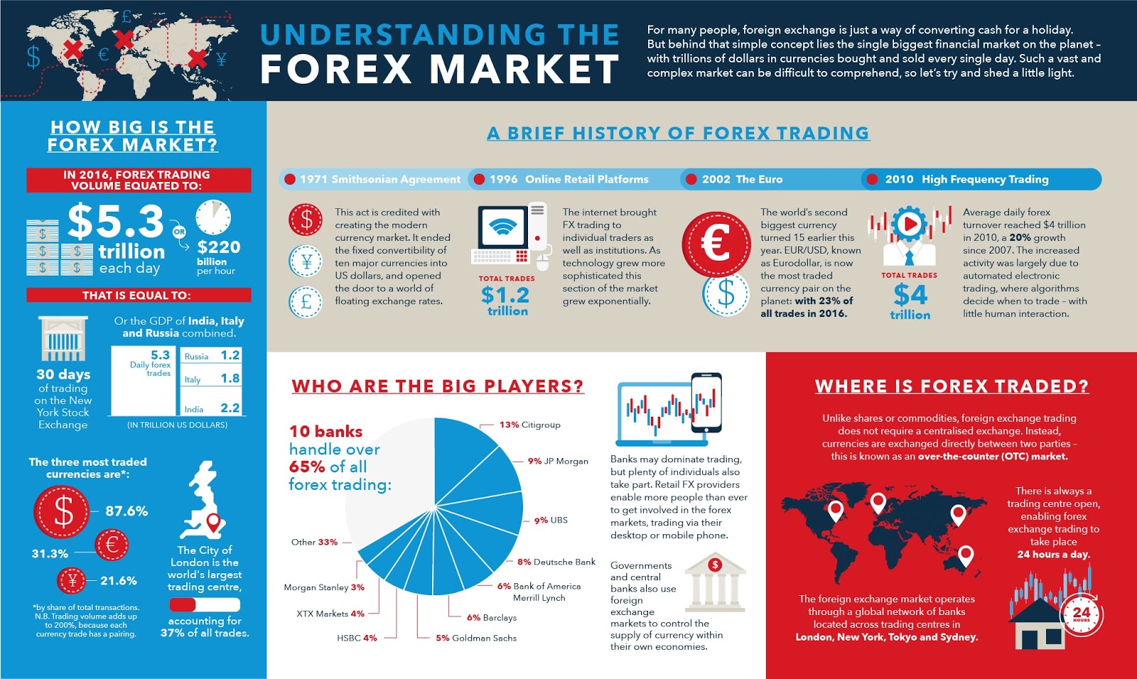 Forex shifters