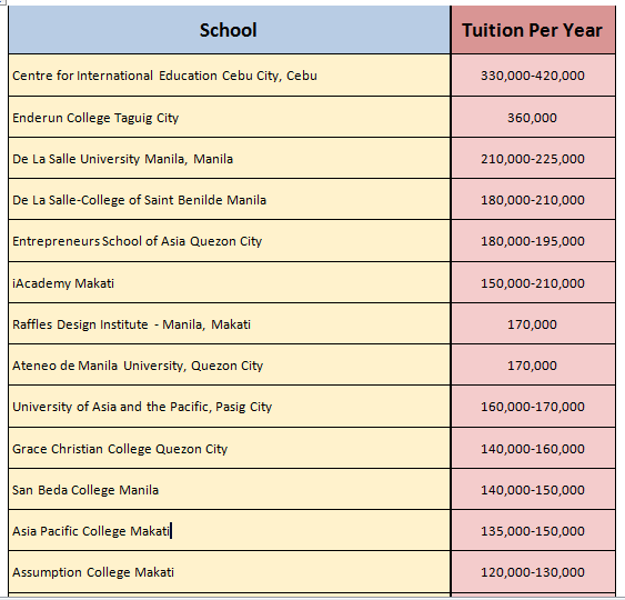 Spotlight Philippines: FINANCE: The 25 most expensive colleges and universities in PH