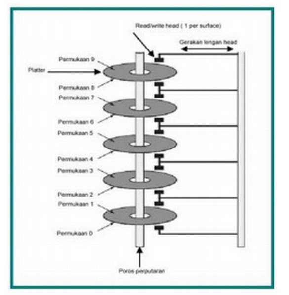 Media Penyimpanan Data Eksternal