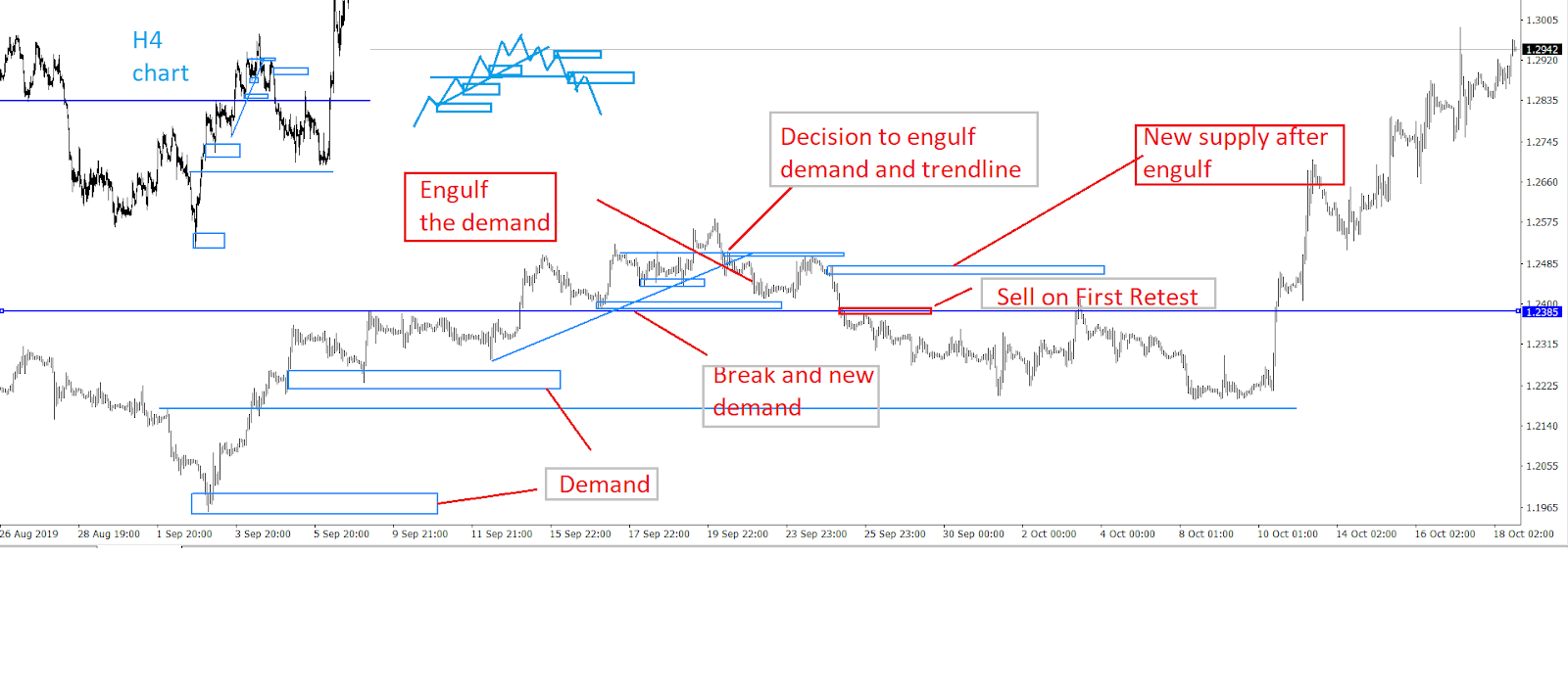 Supply and demand Price Action Zones is the best Forex trading Strategy
