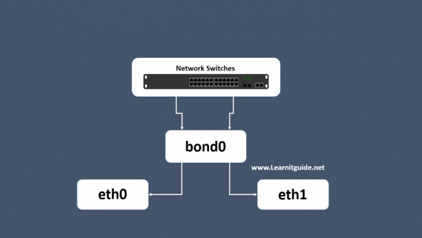 Linux Network Bonding _ CentOS : Configurer le bonding réseau – MNISES