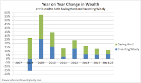 RIT Year on Year Change in Wealth