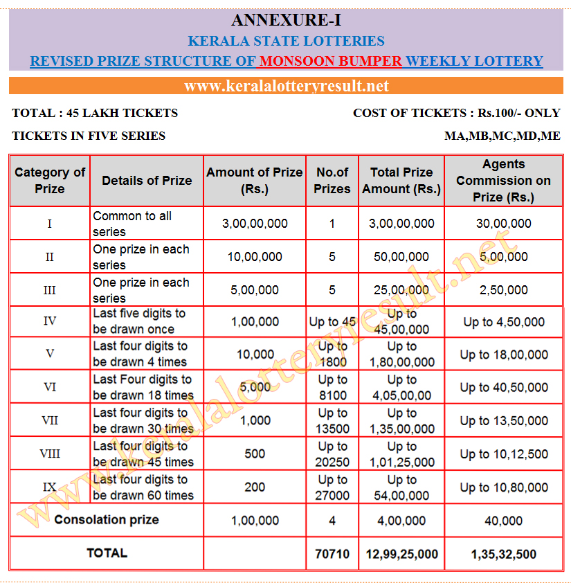 Monsoon Bumper Lottery Full Prize Structure 2016 Now On Sale LIVE