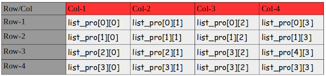 Row and Column in array
