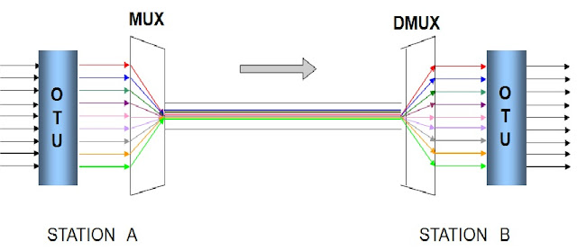 WDM Unidirectional transmission