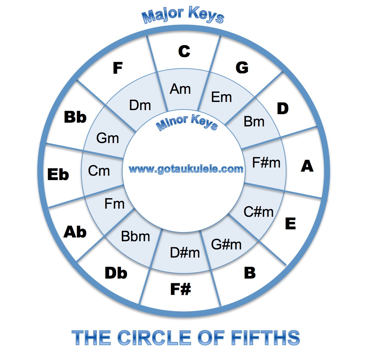 Circle Of Fifths Chart