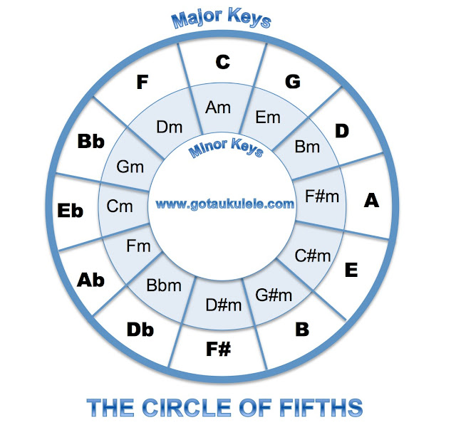 circle of fifths ukulele