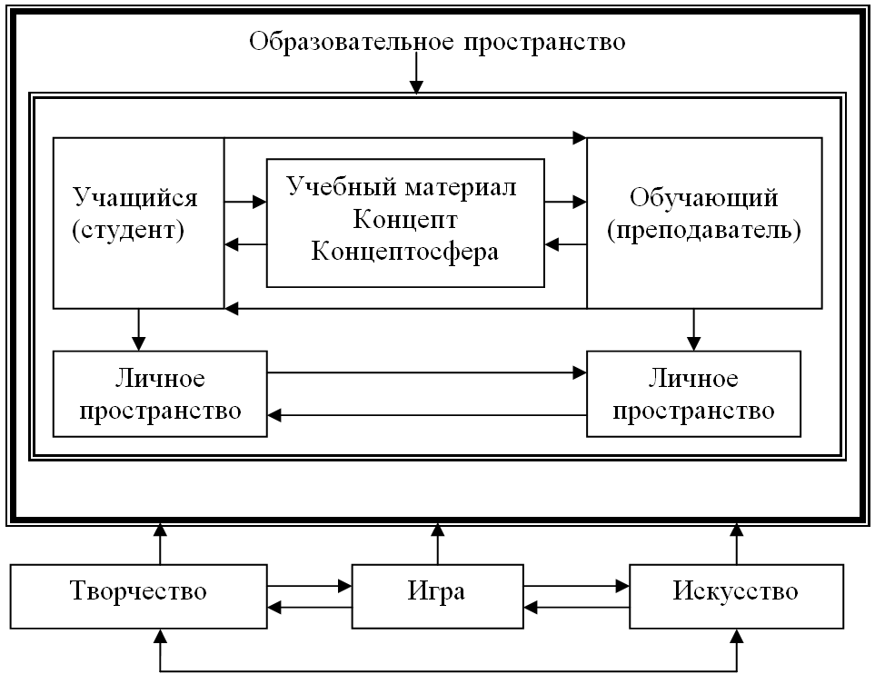 Образовательное пространство схема. Содержание образовательного пространства. Единое образовательное пространство школы. Признаки образовательного пространства. Функции образовательного пространства.