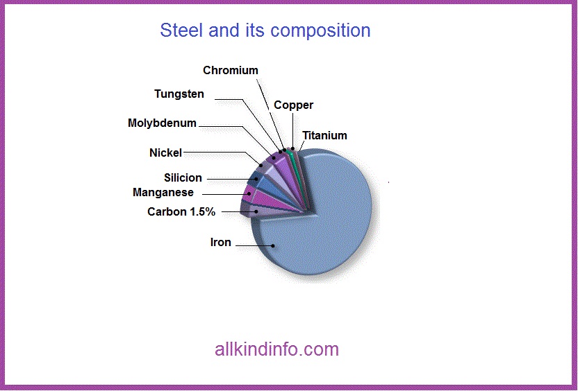 Steel Composition and Elements Informational Encyclopedia