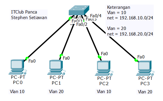 Konfigurasi Vlan Pada Switch Cisco