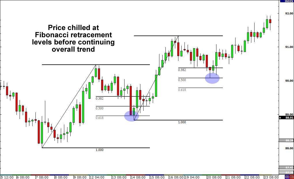 Most successful forex strategy