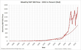 Chart of the Monthly S&P500 Price