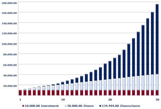 iNTELLiGENT iNVESTiEREN: Was ist... der Zinseszinseffekt?