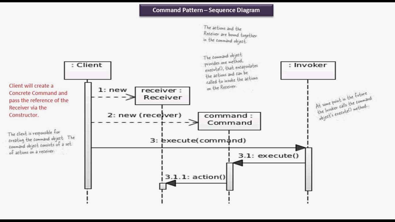 Uml Diagram Of Command Pattern – ULHTE