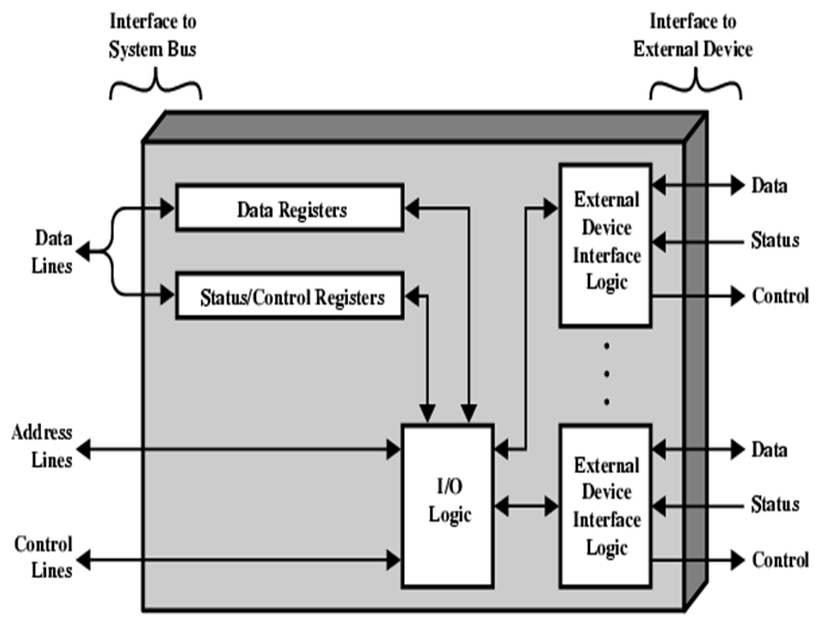 I/O Интерфейс. Writeo устройство. Qt Modules diagram. Interfaces and External devices.