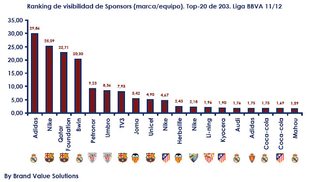 Ranking de visivilidad de sponsors Liga 2012