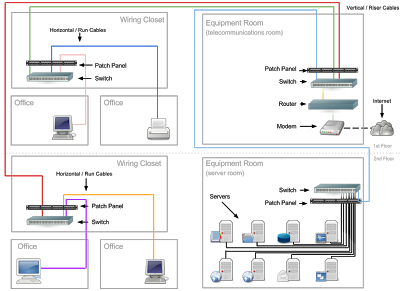 Knowledge, Discernment, Action: Structured Network Cabling Primer (Part ...