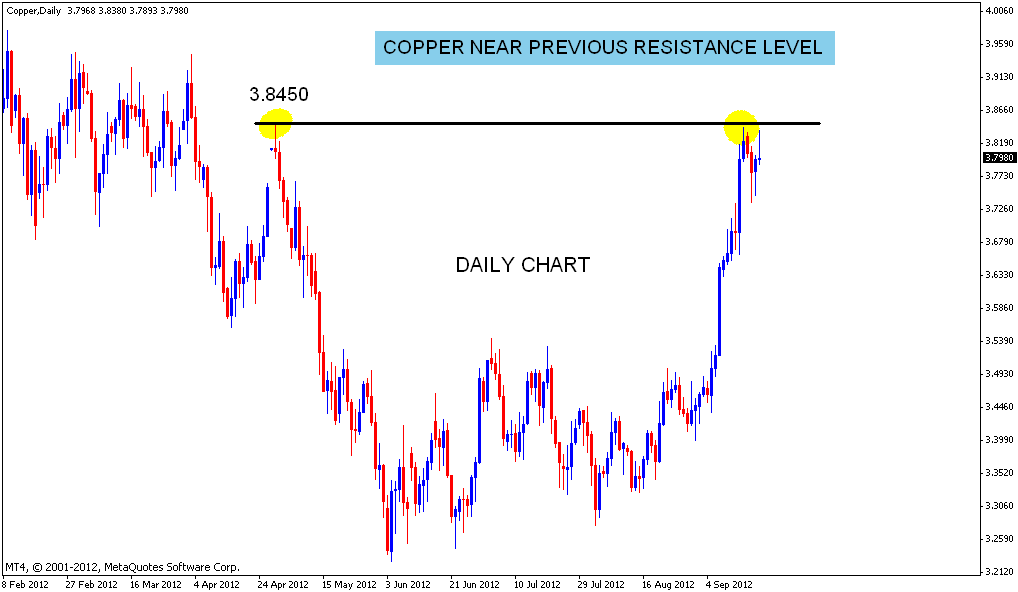 Stock Market Chart Analysis COPPER Near Resistance levels