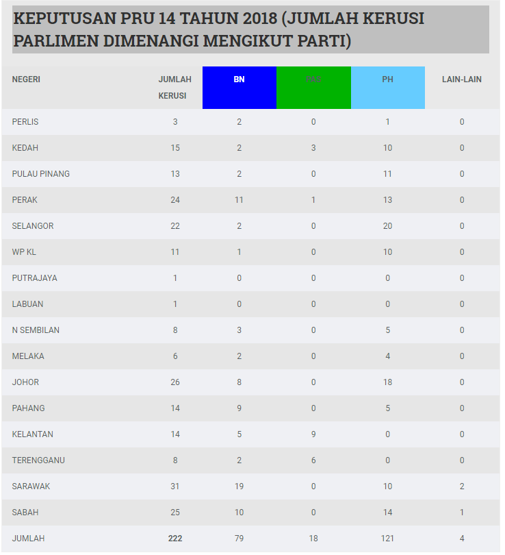 Keputusan pru 14 melaka