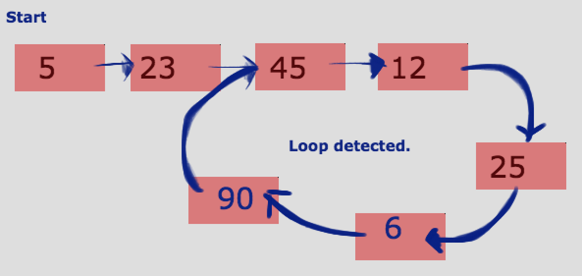 Start loop. Циклы js. Loop Detection. For loop HASHMAP java.