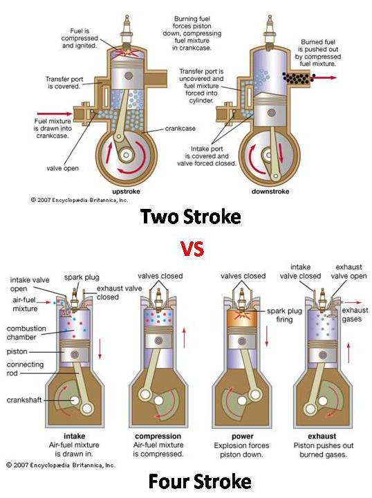 Difference between 2 Stroke vs 4 Stroke Engine mech4study