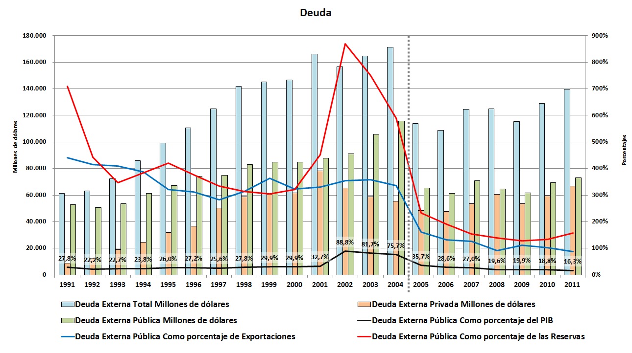 Gráfico de Deuda Externa Pública Argentina