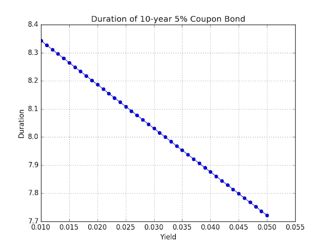 Chart: Coupon bond duration