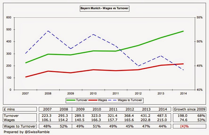 The Swiss Ramble Bayern Munich The Model