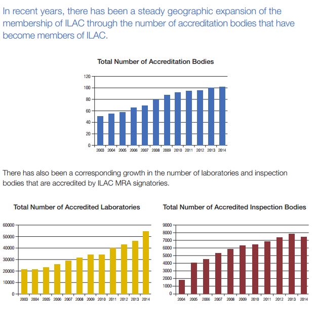 Laboratory Accreditation ILAC MRA Report Total Number of Accredited Bodies / Laboratories