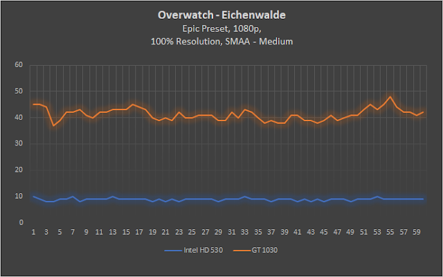 hexmojo-colorful-gt-1030-review-overwatch.png (640×400)