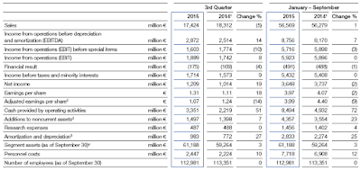 BASF, Q3, 2015, report, key figures
