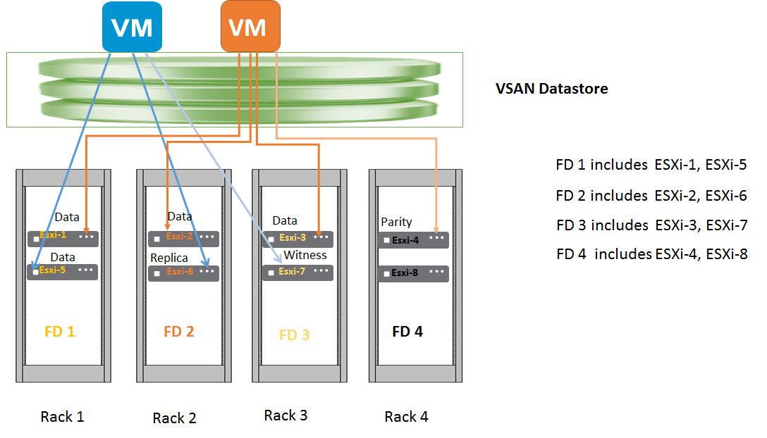 vInsideOut: Virtual SAN - Fault Domain Design Considerations