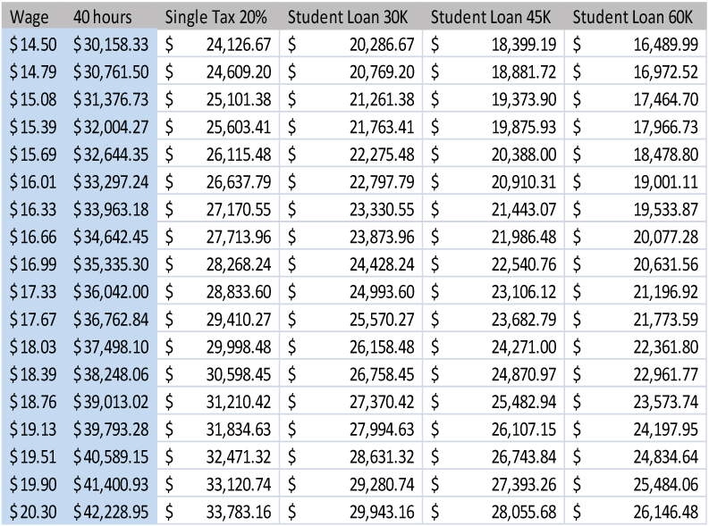 Salary To Hourly Chart