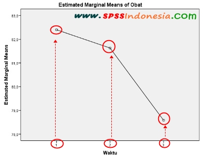 Cara Uji Repeated Measures Anova Dengan Spss Serta Interpretasi Spss Indonesia