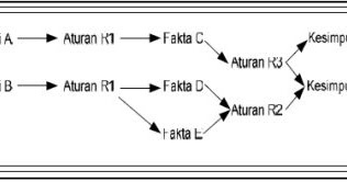 Pengertian Forward Chaining, Backward Chaining dan Certainty Factor ...