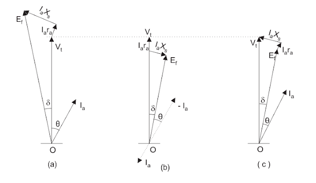 Phasor Diagram for Synchronous Motor - LEKULE