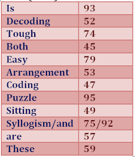 Bank of Baroda PGDBF 2016 Practice Set of Reasoning |_8.1