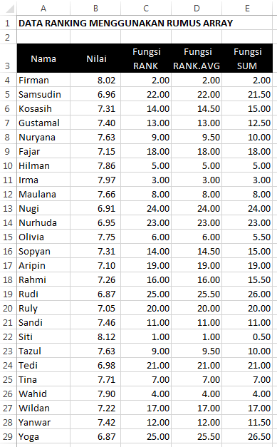 Rumus Excel Menghitung Ranking