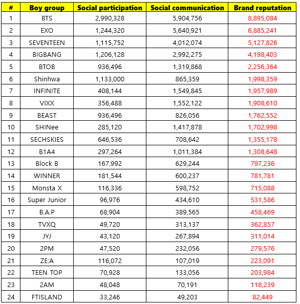 Do K Pop Idol Group Reputation Rankings Mean Their Actual Rankings