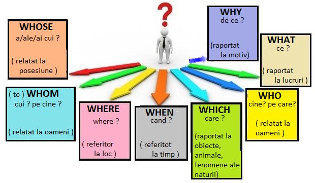 Hai sa invatam Engleza !: Pronume