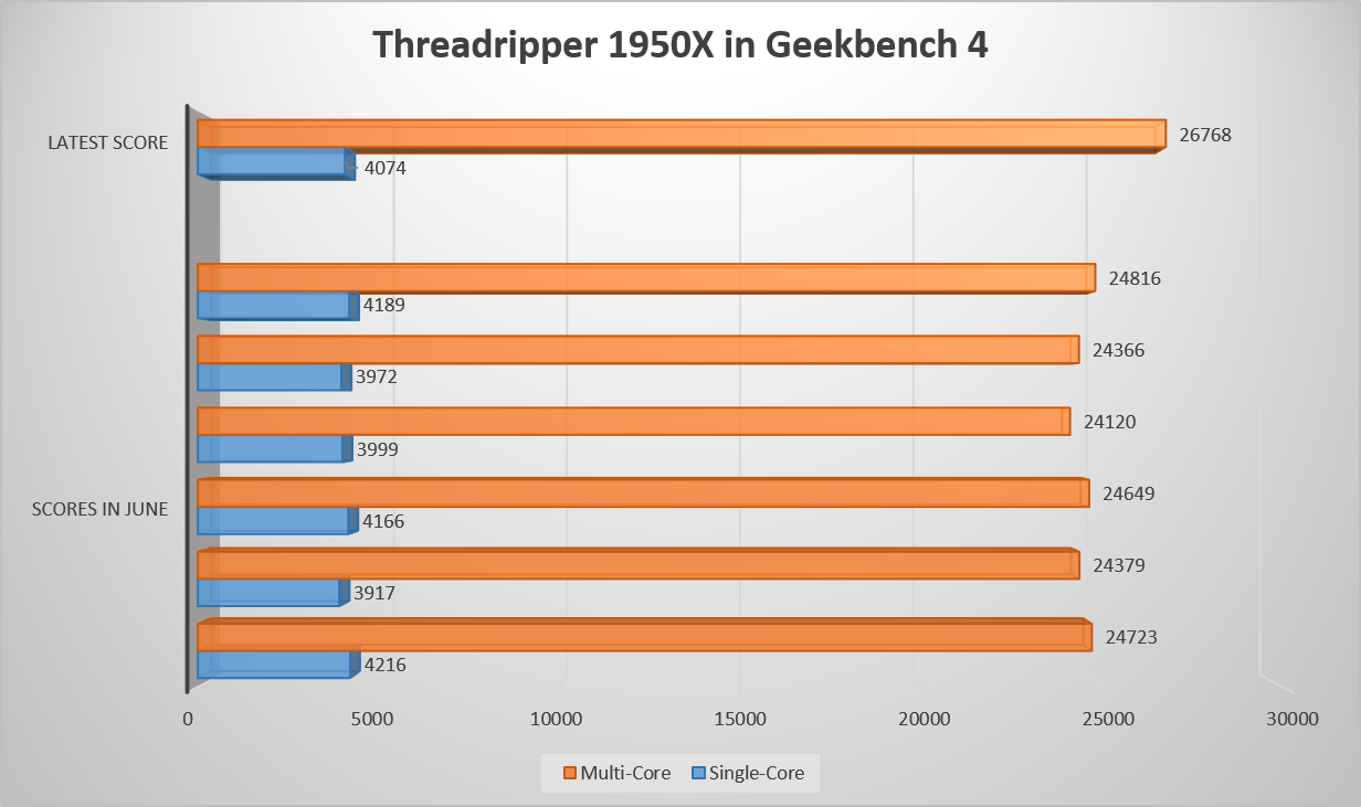 AMD’s 16core Threadripper CPU Performance Leaked in Geekbench UnbxTech