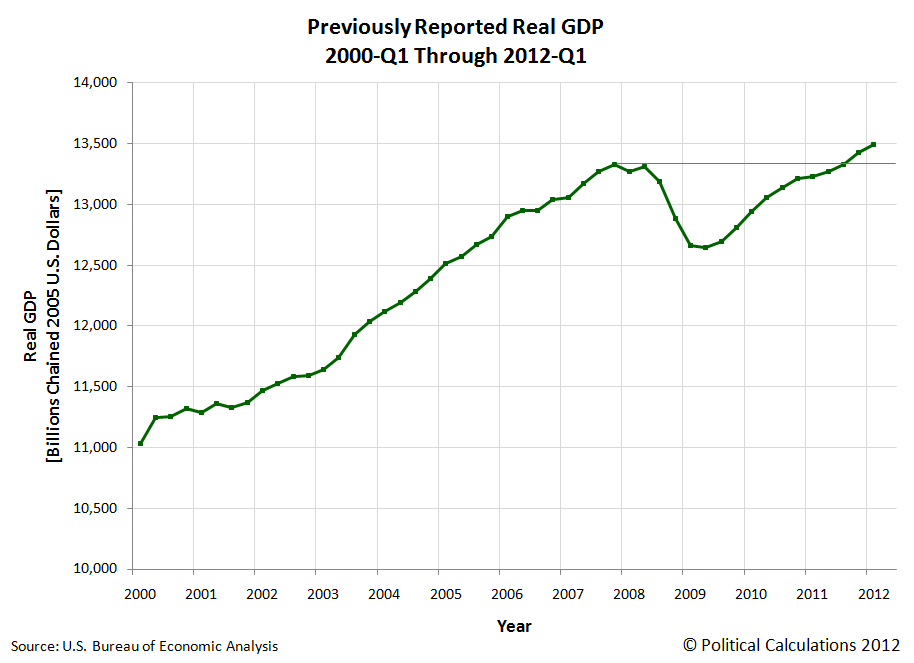 Before and After 27 July 2012 GDP Revision, Real GDP in Chained 2005 U.S. Dollars from 2000-Q1 through 2012-Q2