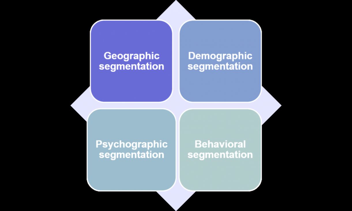 Market Segmentation and Targeting  Learning portfolio