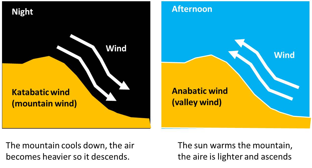 Katabatic-and-Anabatic-Wind